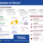 A Taxonomy of Privacy