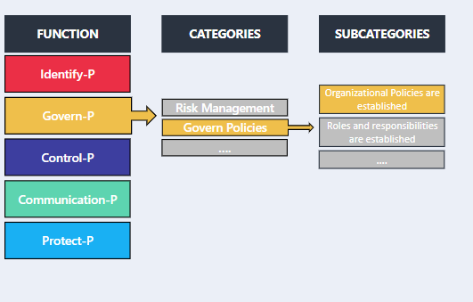 Nist Privacy Framework Enterprivacy