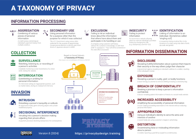 Privacy Types Resources – Enterprivacy